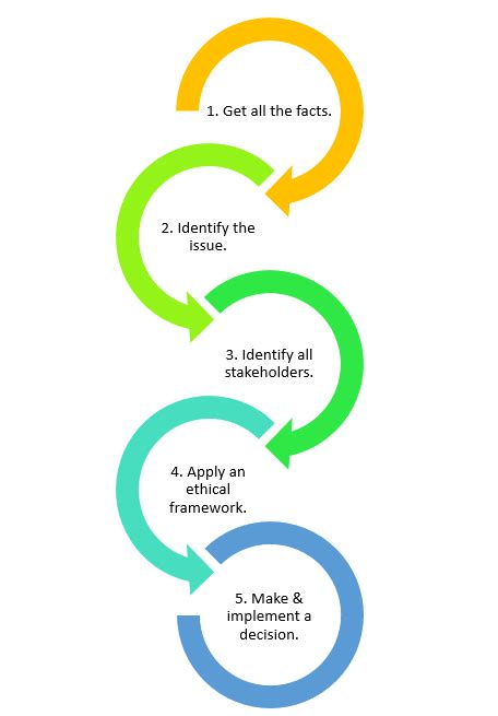 The Ethical Decision Making Process Business Ethics Resource Center