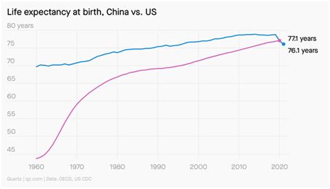 Chinas Life Expectancy Is Now Higher Than That Of The Us