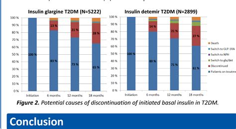 Figure 1 From Adherence To Initiated Basal Insulin Analog Treatment In Type 1 And 2 Diabetes