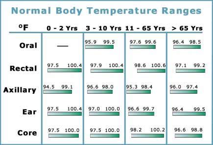 This will help you find out what is normal for you. Normal body temp. for different ages and areas. | Internal ...
