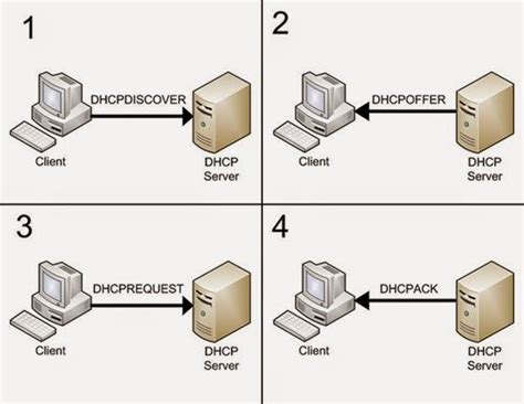 DHCP Server Fungsi Dan Cara Kerjanya