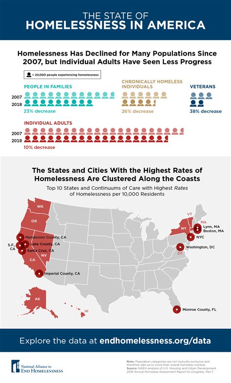 State Of Homelessness National Alliance To End Homelessness