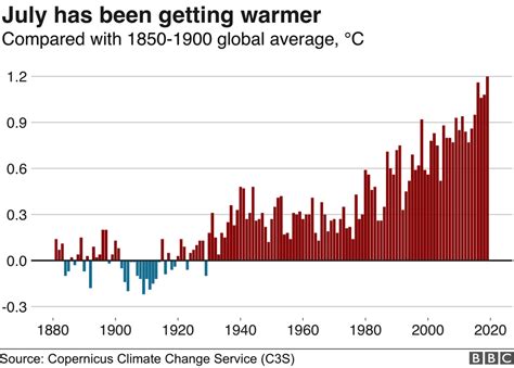 Climate Change July Marginally Warmest Month On Record BBC News