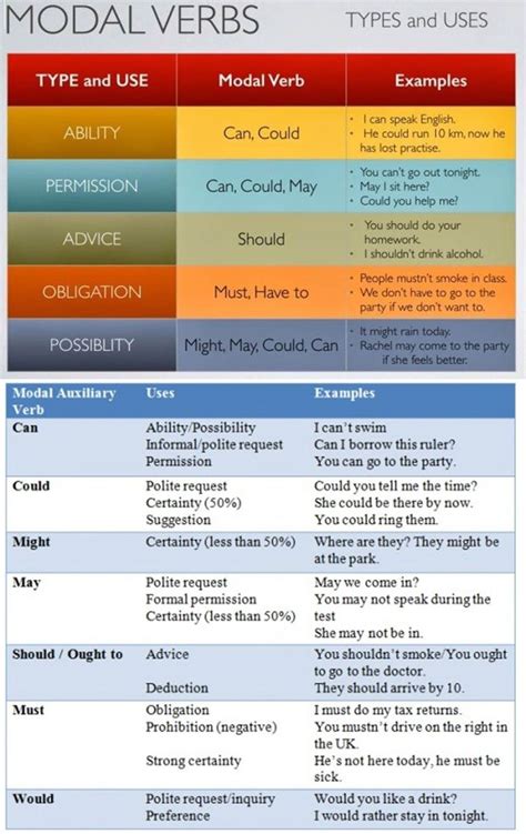 Modal Verbs Types And Uses Ability Permisson Advice Obligation