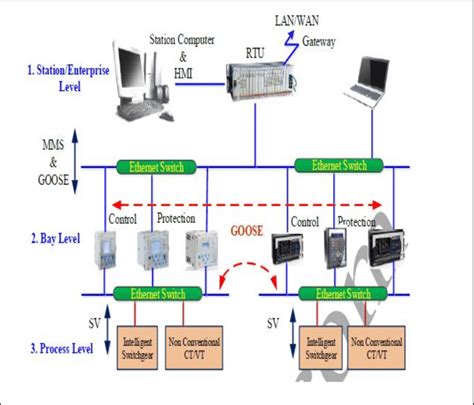 Iec61850 Substation Communication Level Iec61850 Substation Automation