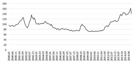 Taxa De Câmbio Real Efetiva 012000 A 122014 2005 100 Download Scientific Diagram