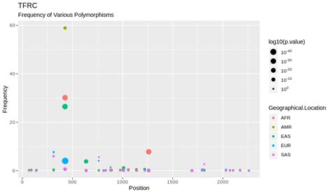 Ggplot Is There Anyway To Change The Size Of Values In Ggplot In R SexiezPix Web Porn