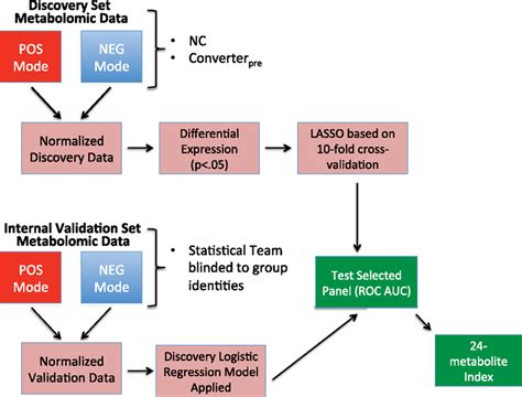 Flow Chart Showing Steps In Biomarker Model Development Discovery