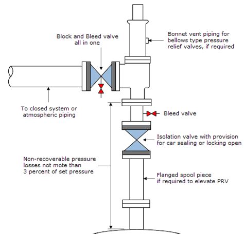 Isolation Stop Valves In Pressure Relief Piping Ladder Logic Relief