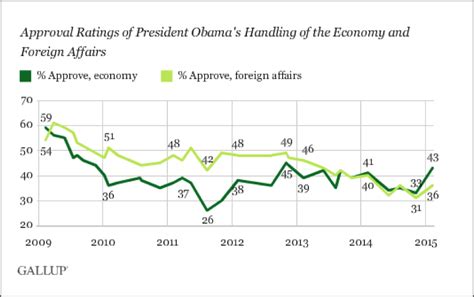 Heres Why Obama And Congress Approval Ratings Are Up The Fiscal Times