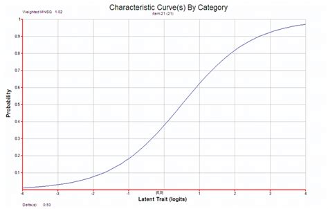 Characteristic curve for a dichotomously scored item ...