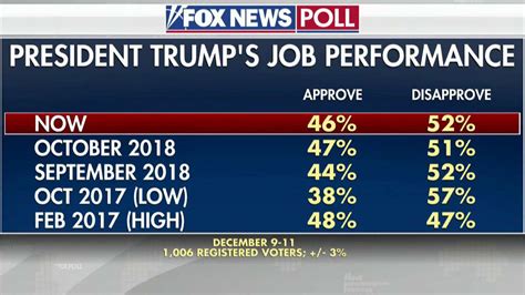 A 2020 Poll Fox News