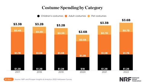 Halloween Spending Returns To Pre Pandemic Levels Stationery Trends