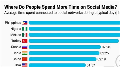 New age networking, professional and personal is all about social media. Countries That Spend the Most Time on Social Media Face ...