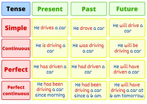 English Grammar Simple Present Tense Formula 16 Tenses In English