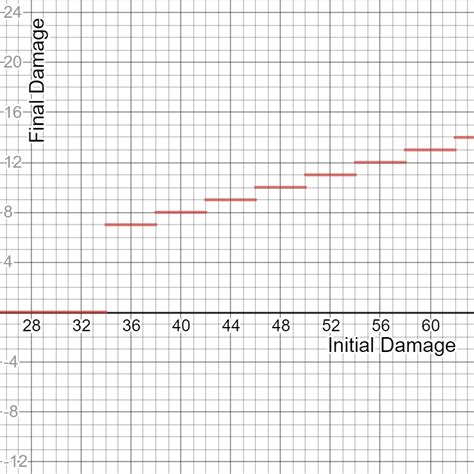Falls and great heights are some of the few things that can outright kill a player and most veteran ttrpg players can recount at least one or two characters. 5E Fall Damage Calculator : Aridotdash Slow Fall Calculator D D 5e : Customize the command chain ...