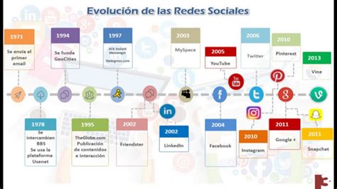 Evolucion De Las Redes Sociales Las Redes Sociales0908