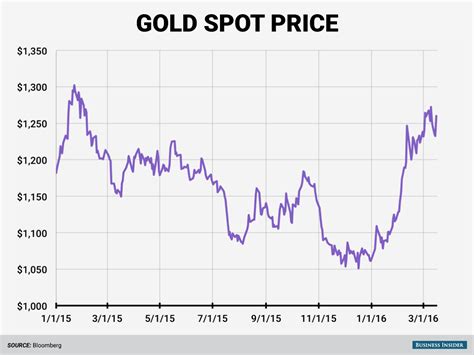 Click on 'top analysts' to focus on the best. New tax in India poses a threat to gold prices - Business ...