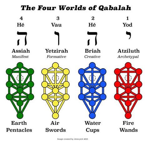 The 4 Worlds Of Hermetic Qabalah Fourth World Tarot Kabbalah