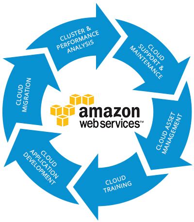 Managed AWS Cloud Services, Managed AWS (Amazon Web Services)