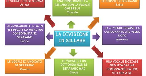 Divisione In Sillabe In Latino - Mappe-DSA: un aiuto alla dislessia: LA DIVISIONE IN SILLABE