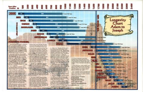 Biblical Timeline Chart Free Download Image Result For Printable Bible