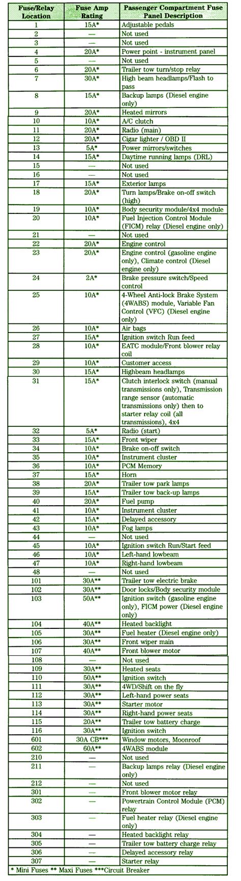 The fuse panel is located to the left of the brake pedal and mounted onto the lower left cowl panel. 2004 Ford F350 Fuse Box Diagram - Auto Fuse Box Diagram