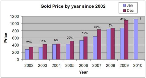 Each share of these specialized instruments. Gold Silver Review: Gold price appreciation since 2002
