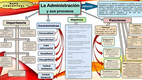 Mapa Conceptual Funciones Administrativas Zuela