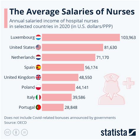 Chart The Average Salaries Of Nurses Statista