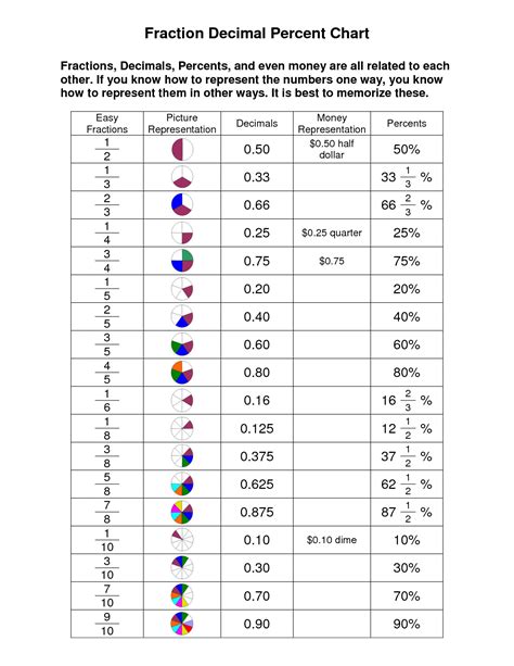 Fractions To Decimals To Percents Worksheet