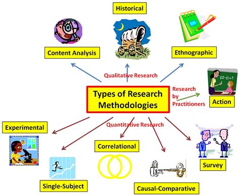 Types Of Research Methodologies Del Siegle Types Of Research Research Methods Research