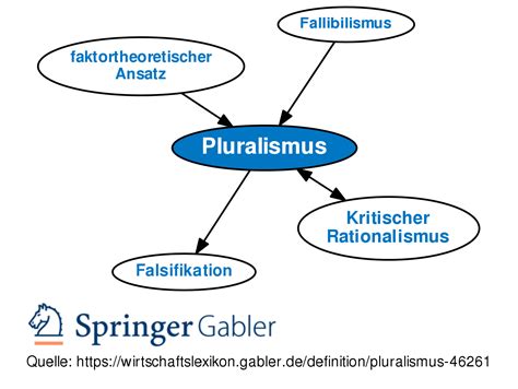 Mind map by anastasia v., updated more than 1 year ago more less. Pluralismus • Definition | Gabler Wirtschaftslexikon