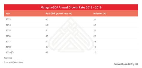 Expected gdp growth rate going forward american intercontinental university abstract this report will analyze the gdp growth over a since the asian financial crisis on 1997, malaysia's annual gdp growth is just around 5% annually and could not come anything close to the era of 'tiger. China+1 Series: Understanding Malaysia's Appeal to Foreign ...