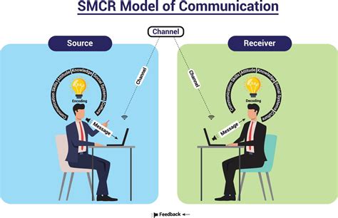Smcr Model Of Communication Infographic Illustration David Berlo