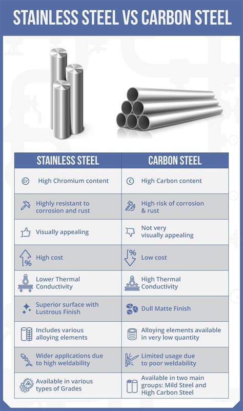 Stainless Steel Vs Carbon Steel Aamor Inox