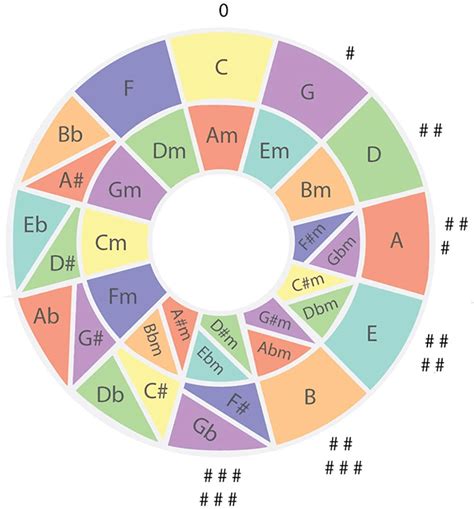 The Circle Of Fifths Poster For Guitar And Piano Reference Guide For