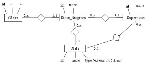 Fig 3 Simplified Metamodel Of Uml State Diagrams