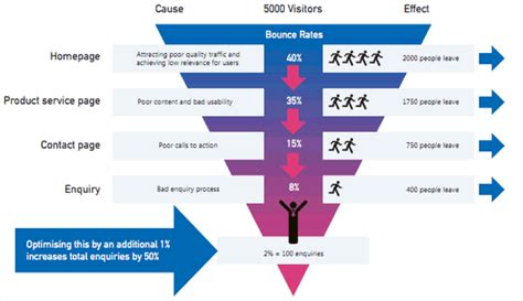 how to create a website conversion funnel examples