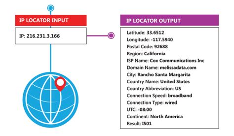 Ip Location Data Append And Enhancement Service