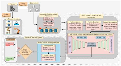 a blockchain orchestrated deep learning approach for secure data transmission in iot enabled