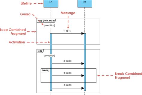 Sequence Diagram Uml Diagrams Example Iteration With Loop And Break