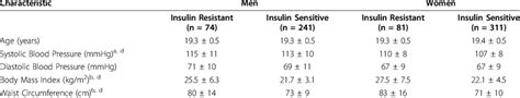 Of The Study Population By Sex And Insulin Resistance Category Highest