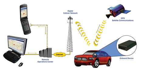 Gps Tracking Services