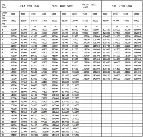 West Bengal Th Pay Commission Pay Matrix Table Pdf Paymatrixtables