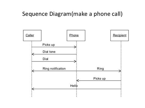 12 Sequence Diagram For Telephone Call Robhosking Diagram
