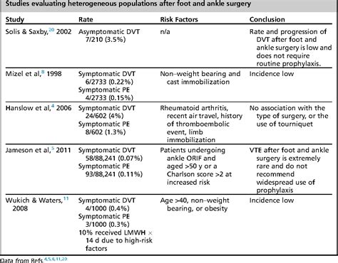 Table 1 From Deep Vein Thrombosis In Foot And Ankle Surgery Semantic