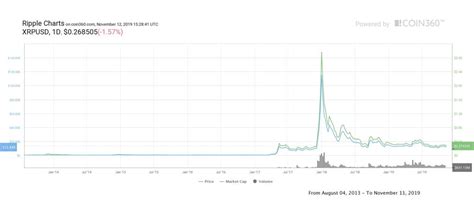 Ripple (xrp) market capitalization as of february 22, 2021. XRP (Ripple coin) Price prediction for 2020 - 2025