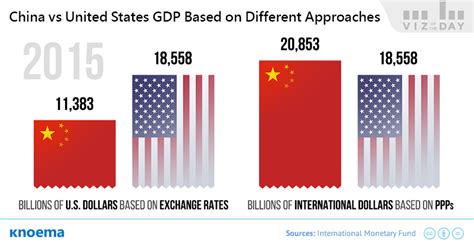 The Worlds Largest Economy China Or The United States