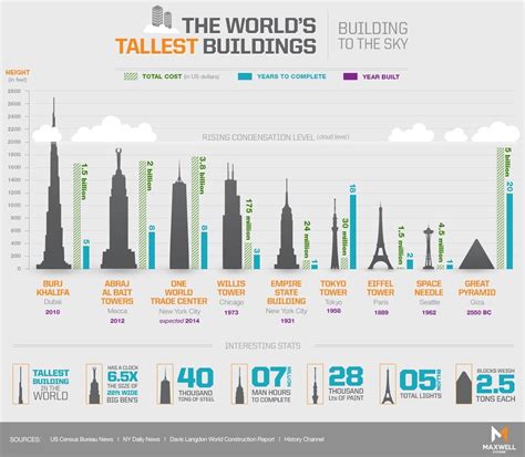 Charting The Tallest Buildings In The World Side By Side Infographic